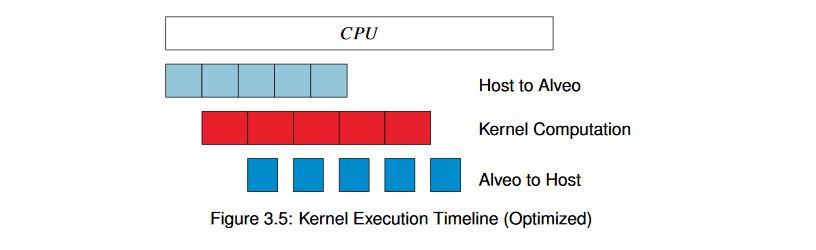 Figure 3.5: Kernel Execution Timeline (Optimized) Figure 3.5: Kernel Execution Timeline (Optimized)