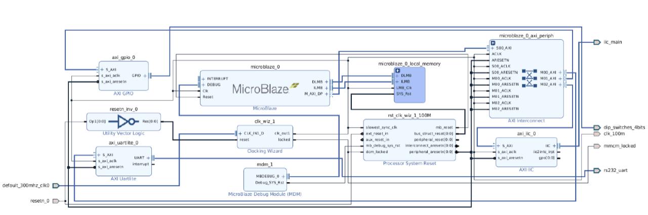 Block Diagram of MicroBlaze reference design Block Diagram of MicroBlaze reference design