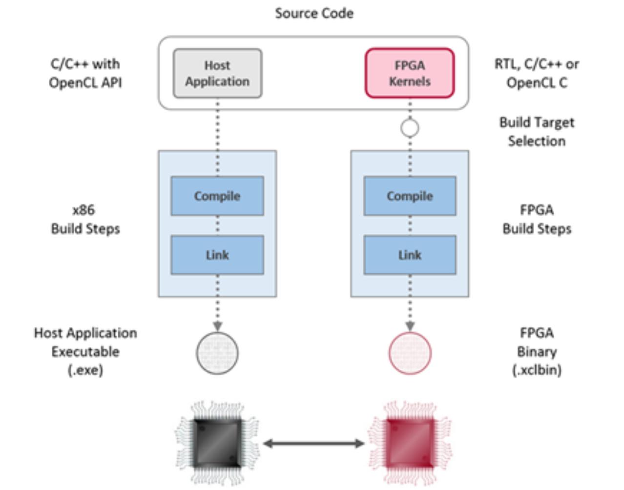 Software/Hardware Build Process within Vitis Software/Hardware Build Process within Vitis