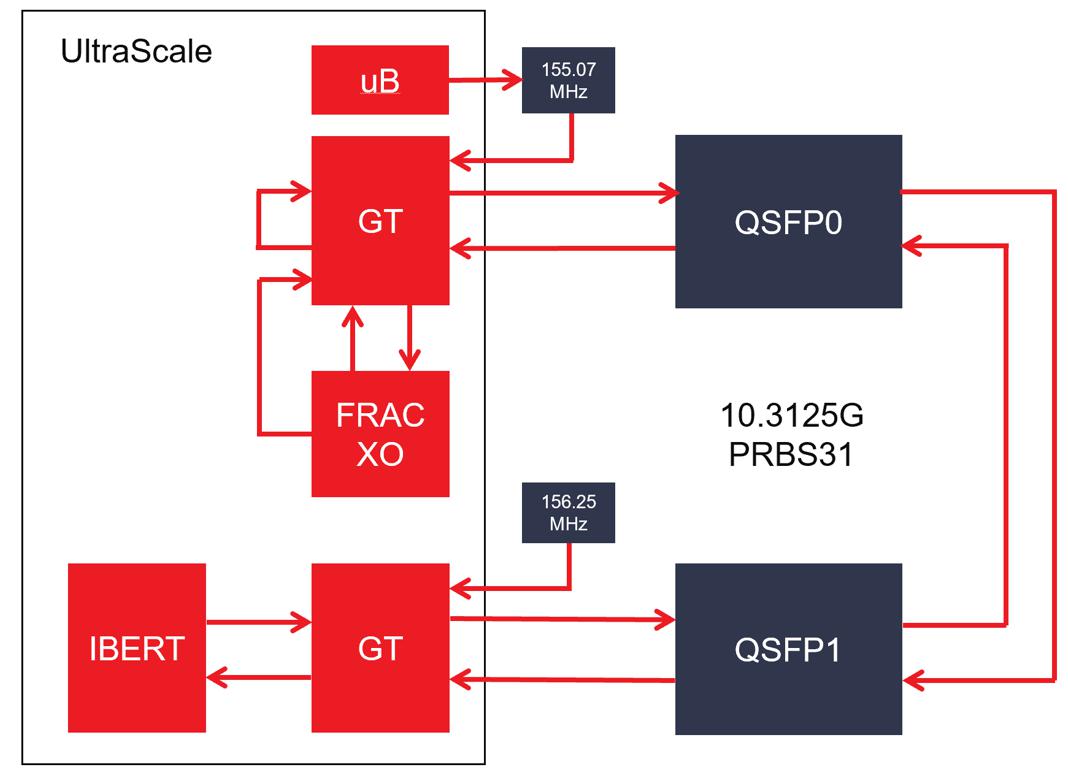 Transceiver Latency Evaluation Block Diagram Transceiver Latency Evaluation Block Diagram
