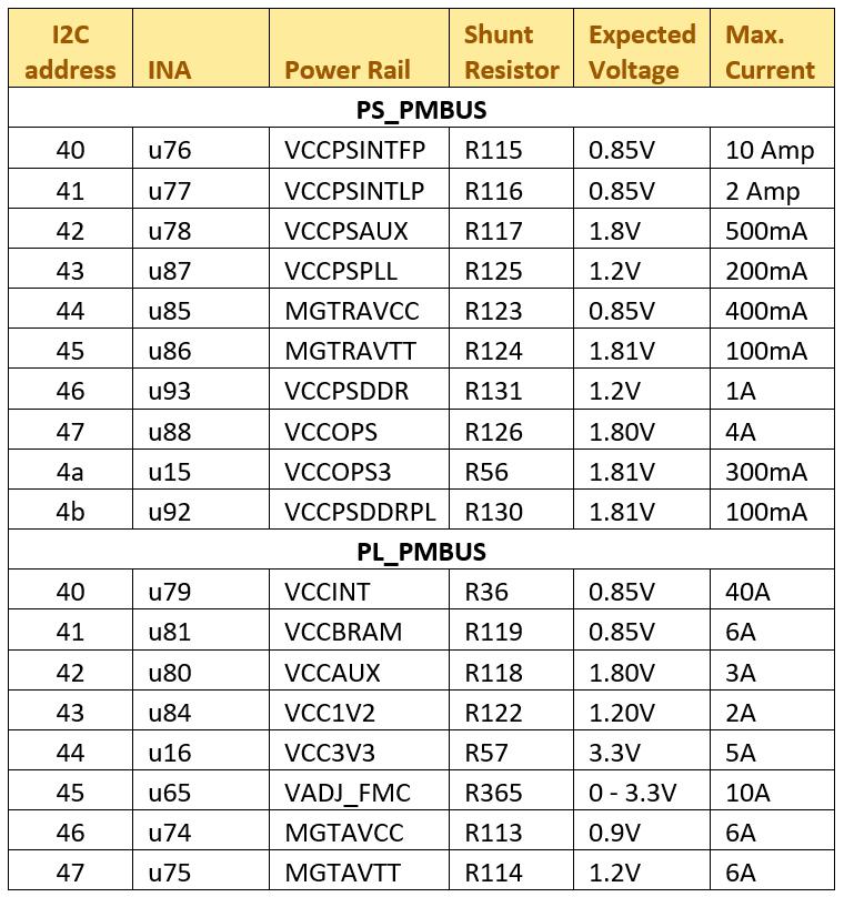 table-zcu10-monitored-power-rails table-zcu10-monitored-power-rails