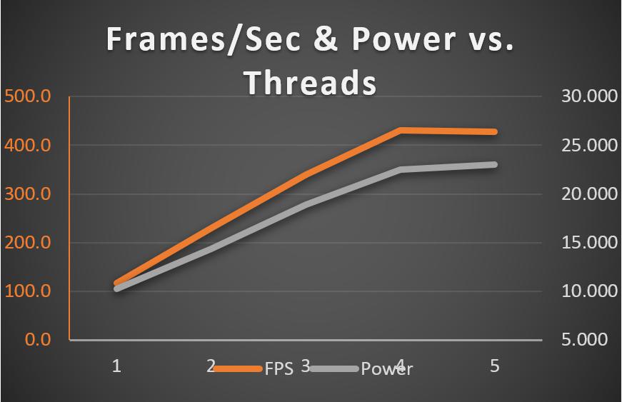 tiny-yolo-v3-frames-second-and-power-vs-threads tiny-yolo-v3-frames-second-and-power-vs-threads