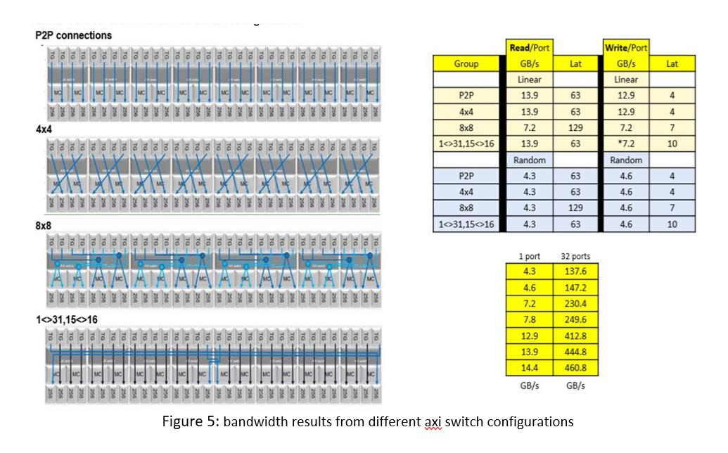 bandwidth results from different axi switch configurations bandwidth results from different axi switch configurations