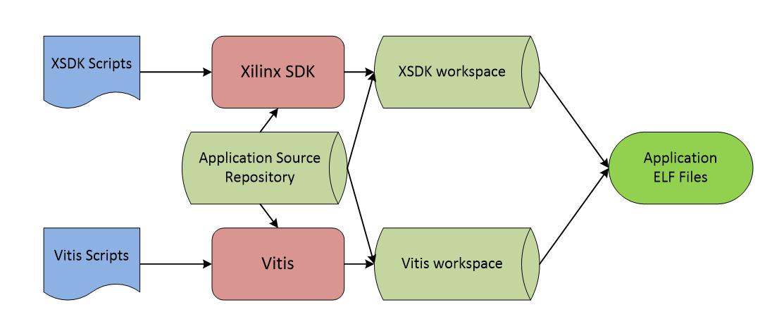 xilinx-sdk-and-vitis-tool-flows-to-produce-elf-files-from-the-application-source-archive xilinx-sdk-and-vitis-tool-flows-to-produce-elf-files-from-the-application-source-archive