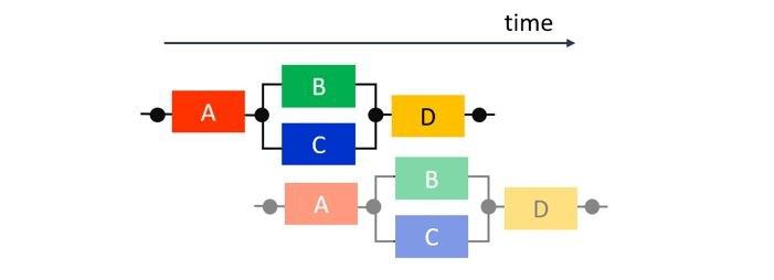 Fig. 3: Task parallelism within a run and pipelining across runs Fig. 3: Task parallelism within a run and pipelining across runs