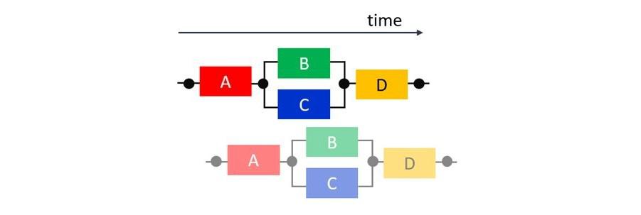 Fig. 4: Task parallelism within a run, pipelining of runs, and pipelining within a task Fig. 4: Task parallelism within a run, pipelining of runs, and pipelining within a task