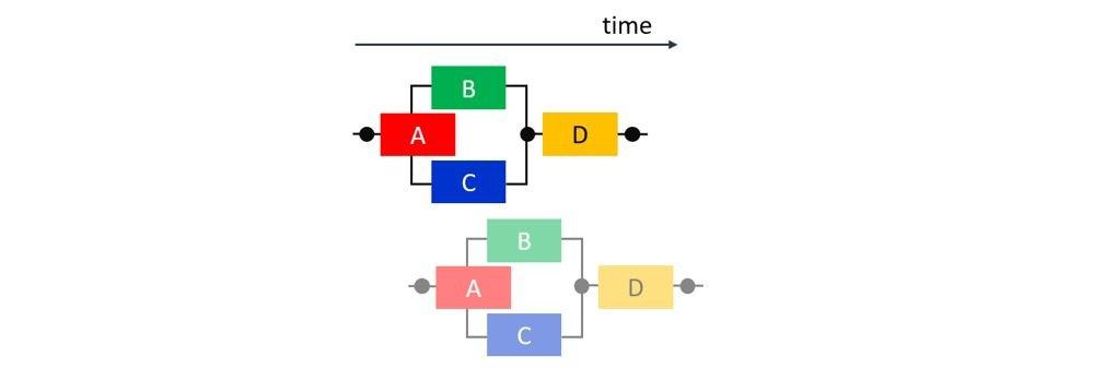 Fig. 5: Task parallelism and pipelining within a run, pipelining of runs, and pipelining within a task Fig. 5: Task parallelism and pipelining within a run, pipelining of runs, and pipelining within a task