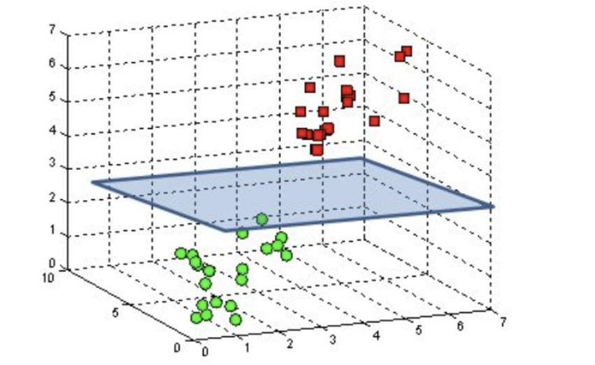graphical-representation-of-a-hyperplane-separating-two-classes-in-3-dimensions-using-the-svm-algorithm