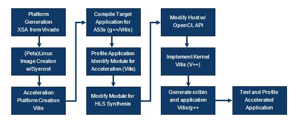 Flow Diagram for Embedded Acceleration