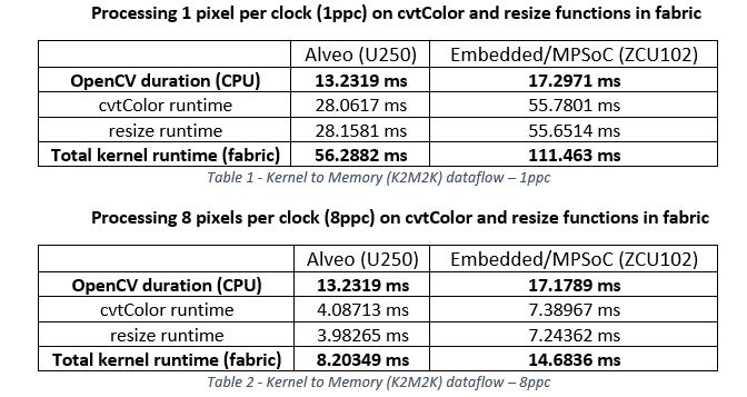 kernel to memory (k2m2k) dataflow kernel to memory (k2m2k) dataflow