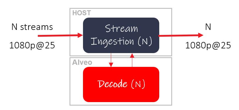 Fig 1: Multi-stream video decode through Alveo card Fig 1: Multi-stream video decode through Alveo card