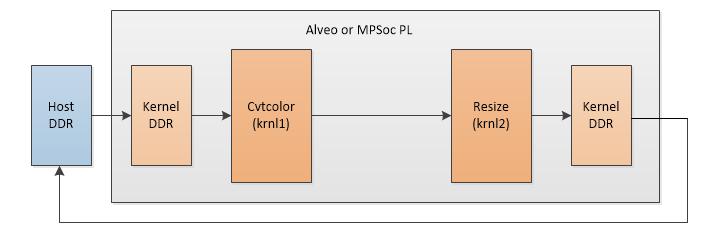 Figure 3 - Diagram of Kernel to Kernel streaming (K2K) dataflow Figure 3 - Diagram of Kernel to Kernel streaming (K2K) dataflow