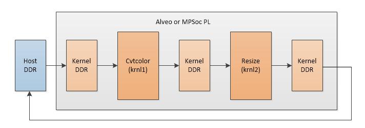 Figure 2 - Diagram of Kernel to Memory (K2M2K) dataflow Figure 2 - Diagram of Kernel to Memory (K2M2K) dataflow