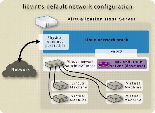 Libvirt’s-Default-Network-Configuration Libvirt’s-Default-Network-Configuration