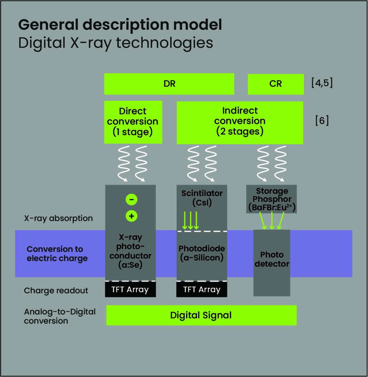 Figure 1 General description model for digital X-ray technologies Figure 1 General description model for digital X-ray technologies