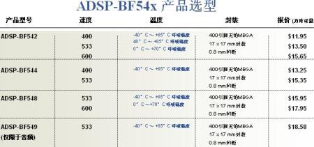 ADSP-BF54x系列产品列表