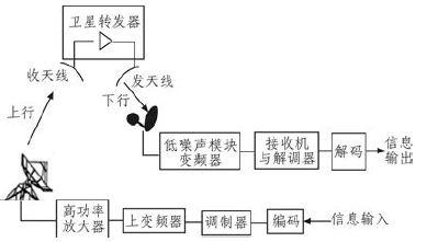 图1 卫星通信系统基本工作原理