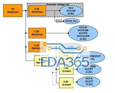 FPGA电源设计有哪几个步骤