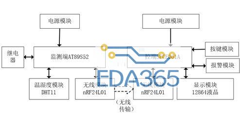 基于单片机的无线环境监控系统设计