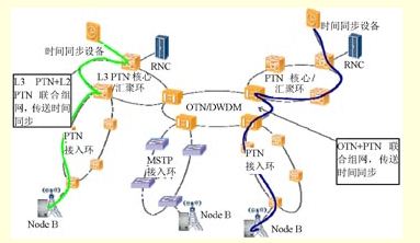图6：L3 PTN+L2 PTN联合组网以及OTN+PTN联合组网传送时间同步示意图