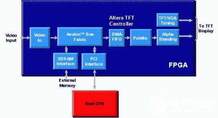 基于FPGA参考设计解决方案降低汽车电子制造的复杂性