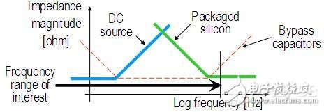 PCB电路板设计中一般需要多少个旁路电容