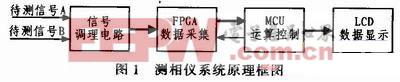 FPGA与单片机实现低频数字式相位测量仪