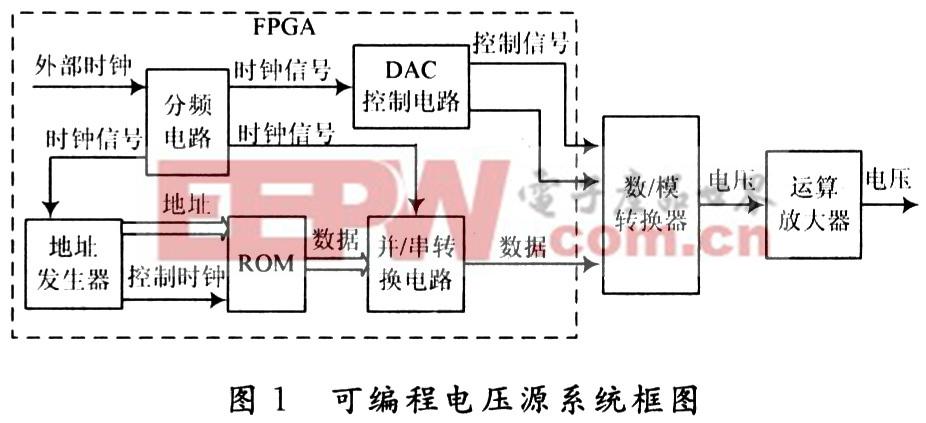 采用FPGA的可编程电压源系统原理及设计