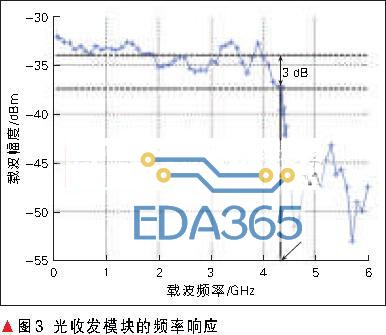 测得光收发模块的频率响应