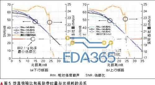 上行、下行链路中仿真信噪比和实际吞吐量与光损耗的关系