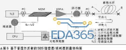 基于菲涅尔反射和抑制载波调制的SBS 增益谱/损耗谱的测量方法