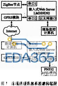 ZigBee与GPRS的远程数据采集系统设计