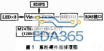 FPGA嵌入式串行千兆以太网设计