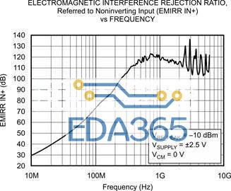 图 2 OPA333、EMRR IN+ 与频率的关系