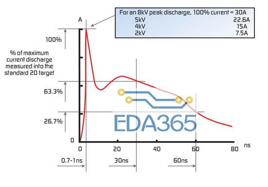 ESD发生器模拟的典型8KV的ESD脉冲