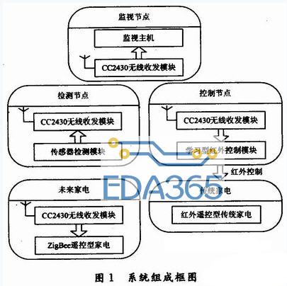 基于ZigBee与红外的家居监控系统