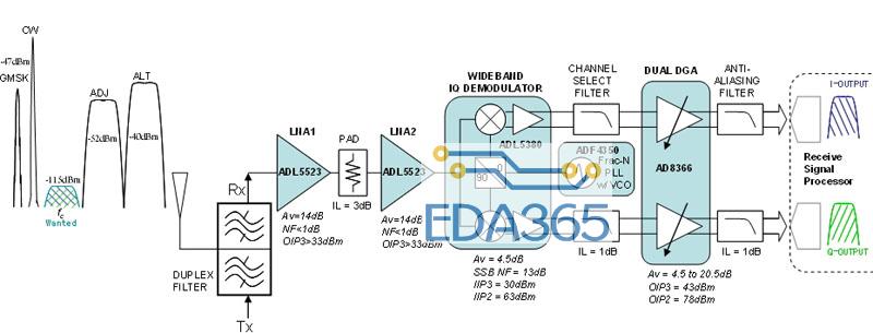 图1：宽带直接变频接收机架构。