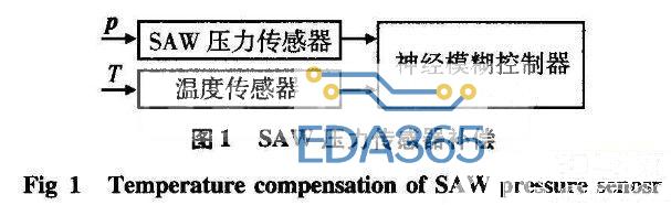 神经模糊控制在SAW压力传感器温度补偿中的应用