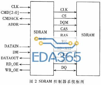 SDRAM的控制时序