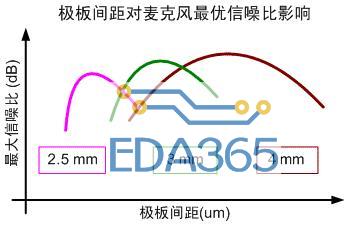 图五 假设极化电位和振膜张力一定时和麦克风极板间距的优选范围