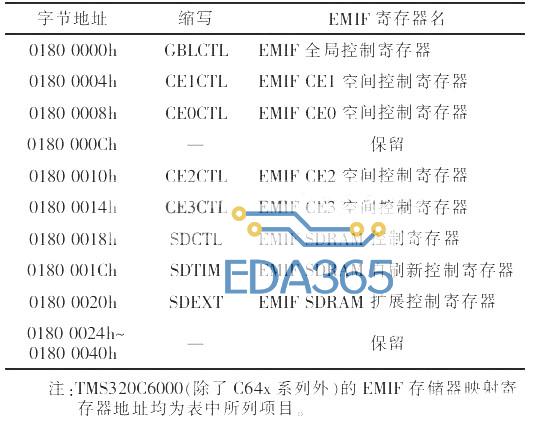 TMS320C6713的EMIF存储器映射寄存器