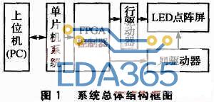 FPGA的LED大屏幕控制系统设计