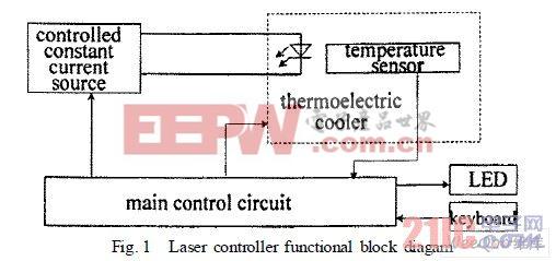 利用51单片机实现对激光器电流的精度控制
