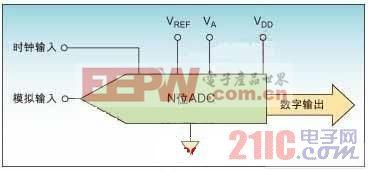 ADC性能提高的建议