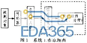 基于虚拟仪器技术的高速多通道信号采集系统设计