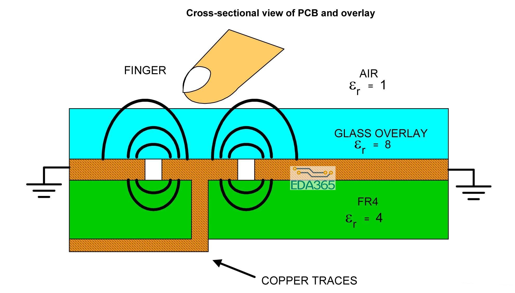 图2：传感器的PCB和覆盖层截面图。
