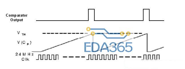 图4：电容式传感弛张振荡器电路的波形。