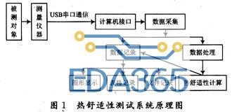 基于LabVIEW的热舒适测试系统