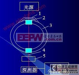 光纤放大器简介及分类