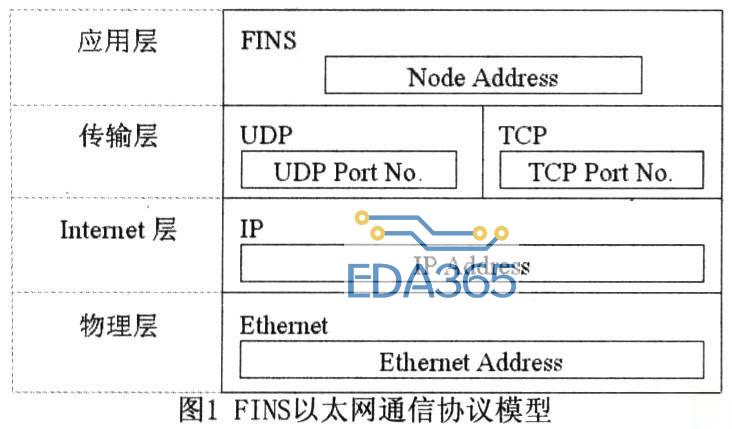 FINS以太网通信协议模型